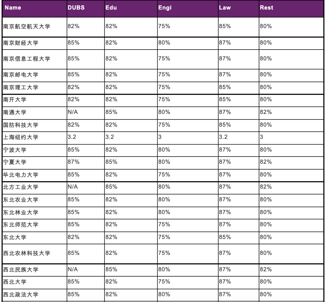 多所英国名校更新Priority List，这些985/211院校已被踢出群聊...
