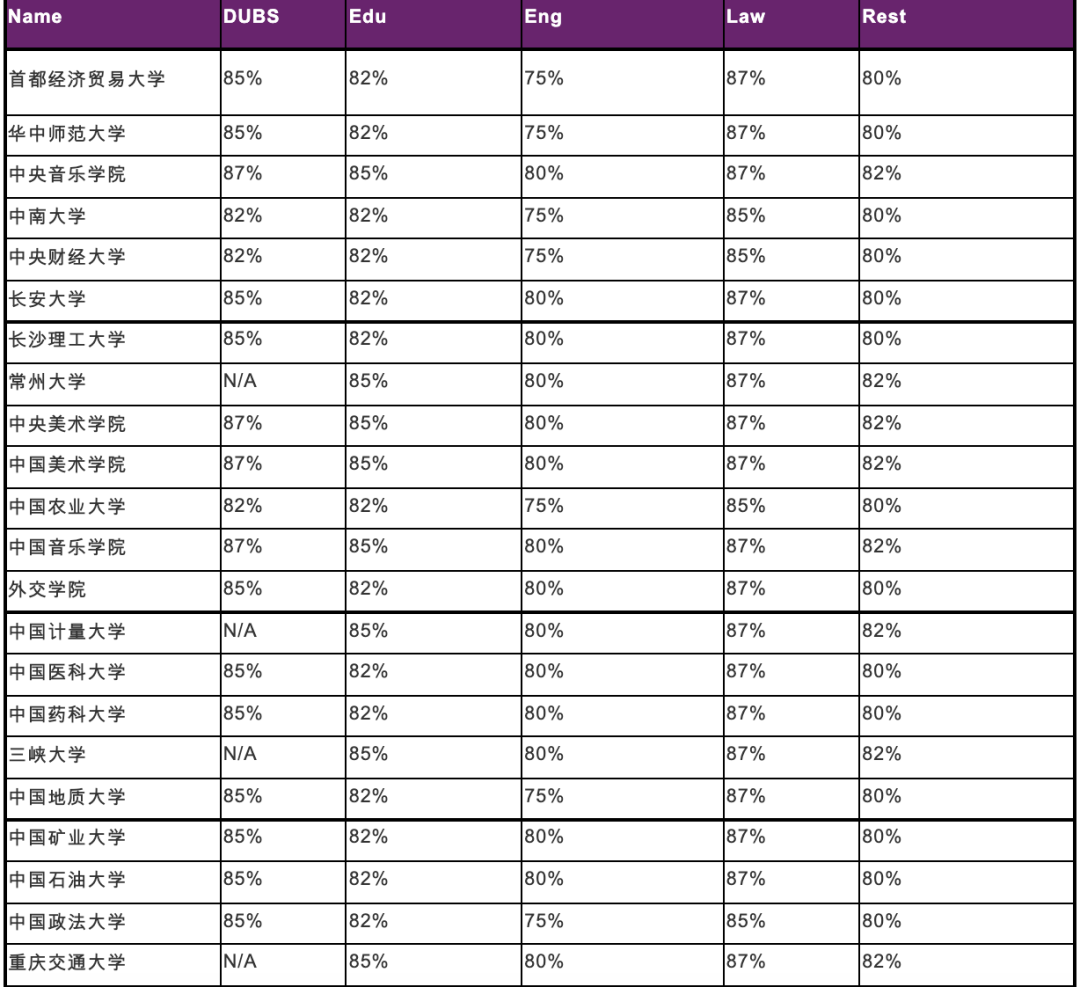 多所英国名校更新Priority List，这些985/211院校已被踢出群聊...