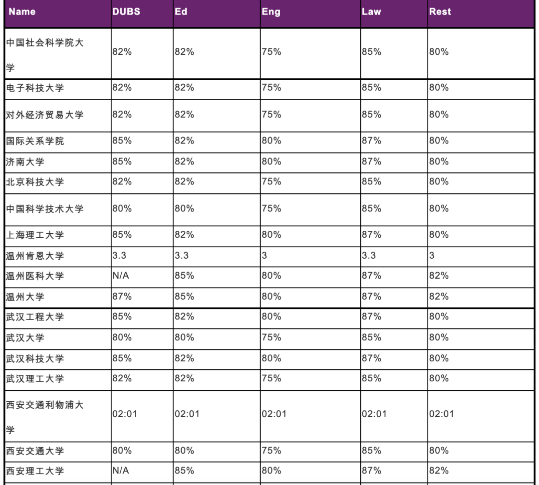 多所英国名校更新Priority List，这些985/211院校已被踢出群聊...
