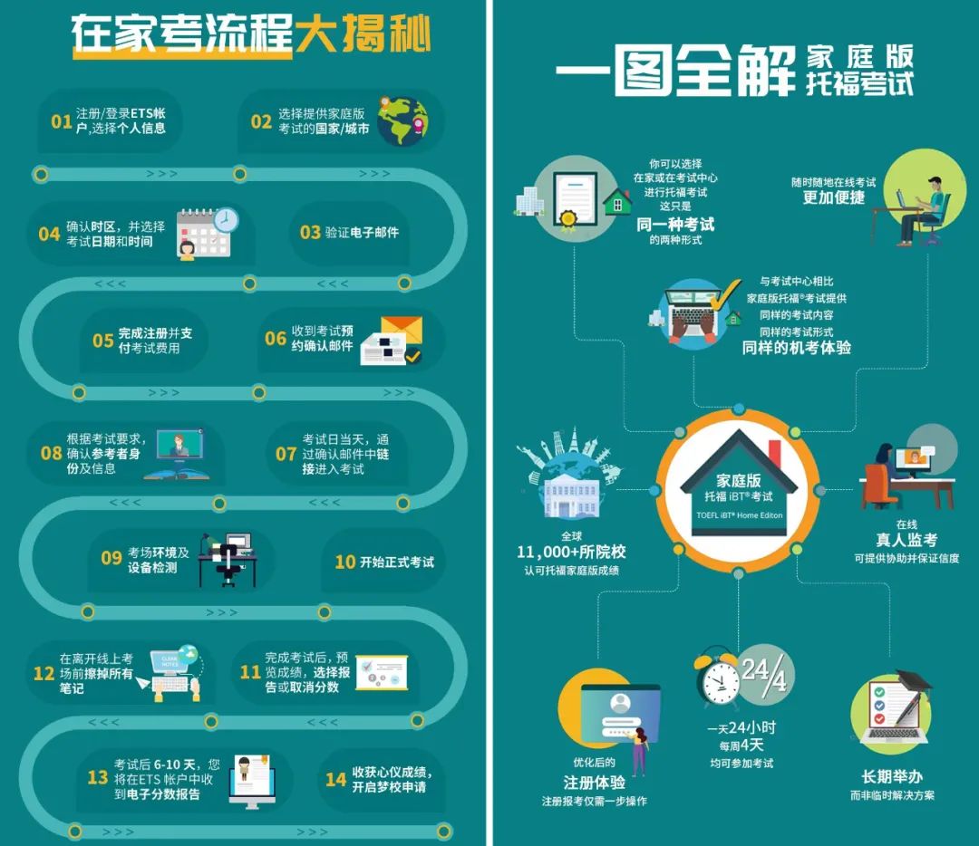 最新考试政策解读 - ETS官宣开放大陆地区托福在家考