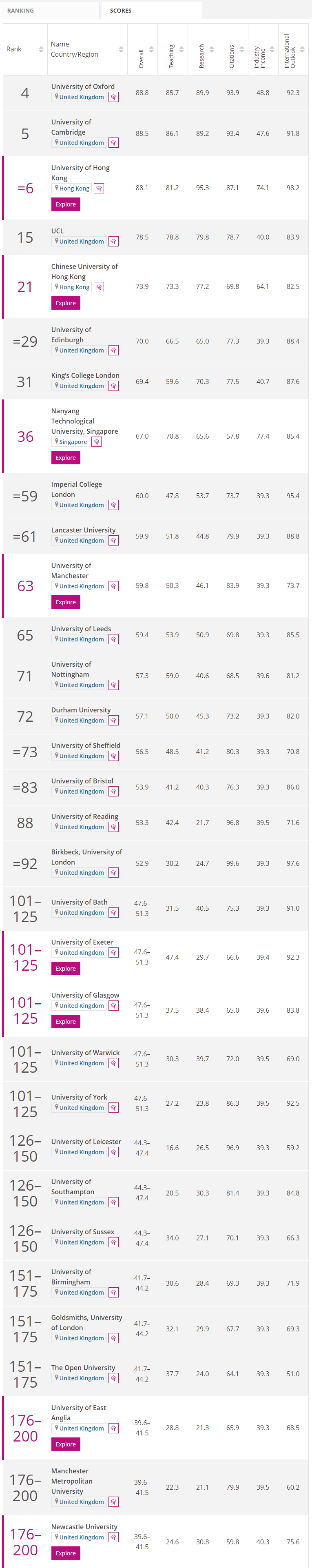 THE 2022年四大学科大学排名最新公布！英国，新加坡的高校表现如何？