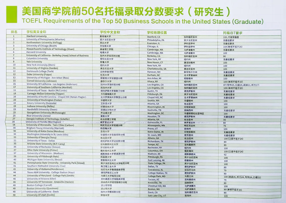 美国百强大学托福成绩要求，看看你的底气如何？