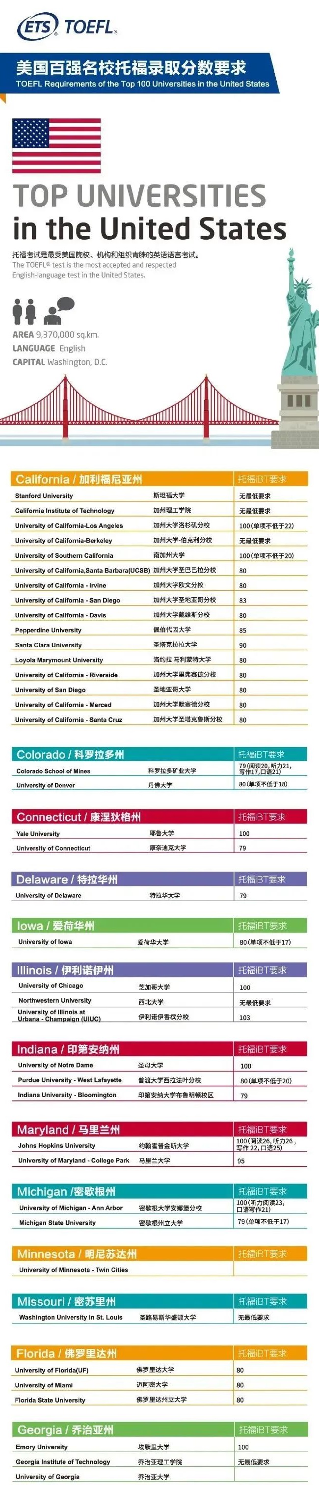美国百强大学托福成绩要求，看看你的底气如何？