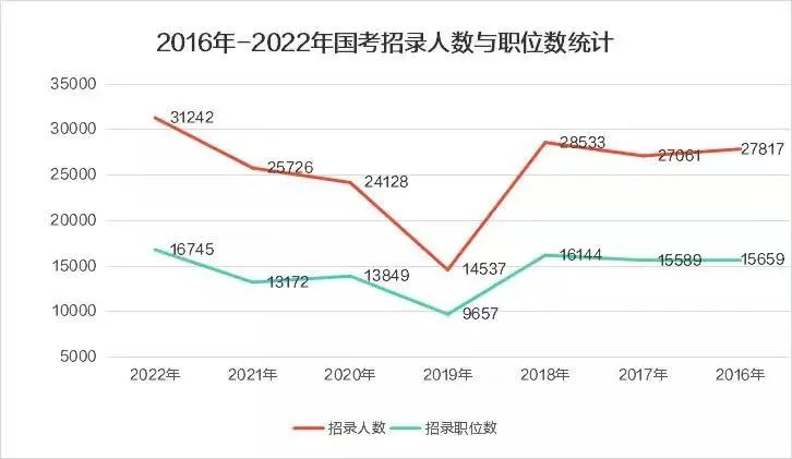 2022国考报名人数再创新高,雅思成绩或成“刚需”?