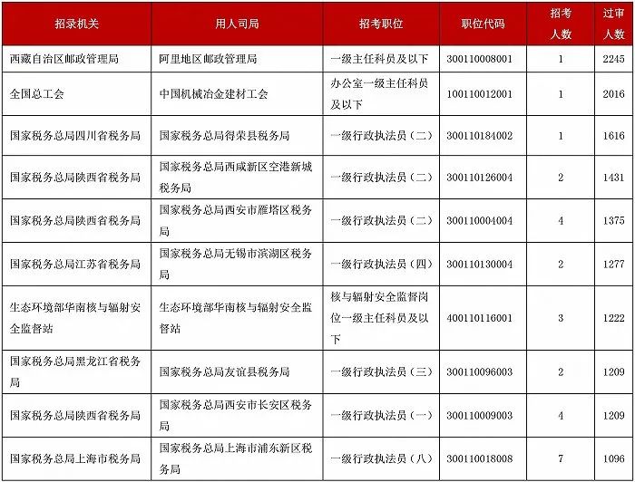 2022国考报名人数再创新高,雅思成绩或成“刚需”?