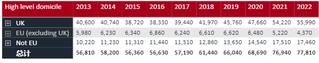 UCAS最新数据!中国大陆学生申请2022年英国本科人数继续上涨!