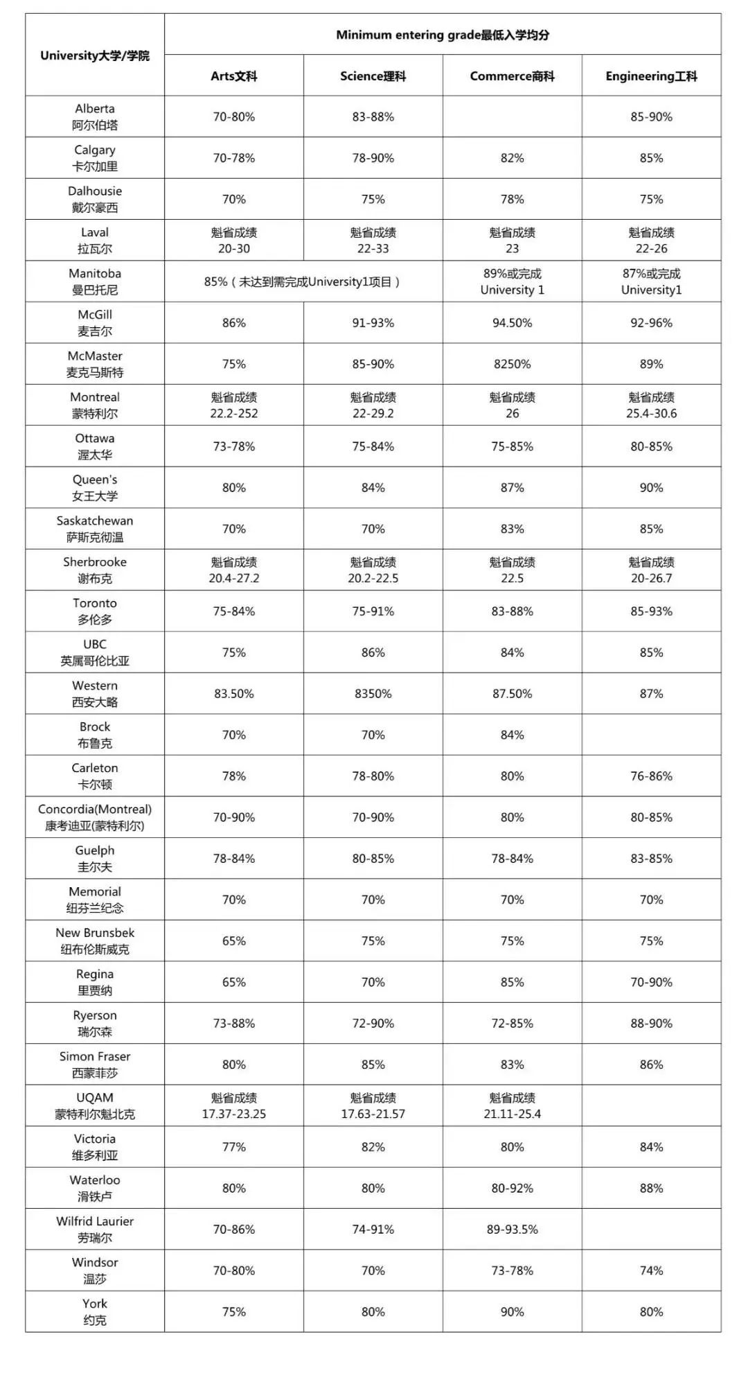 关于加拿大GPA,你需要了解的都在这儿~