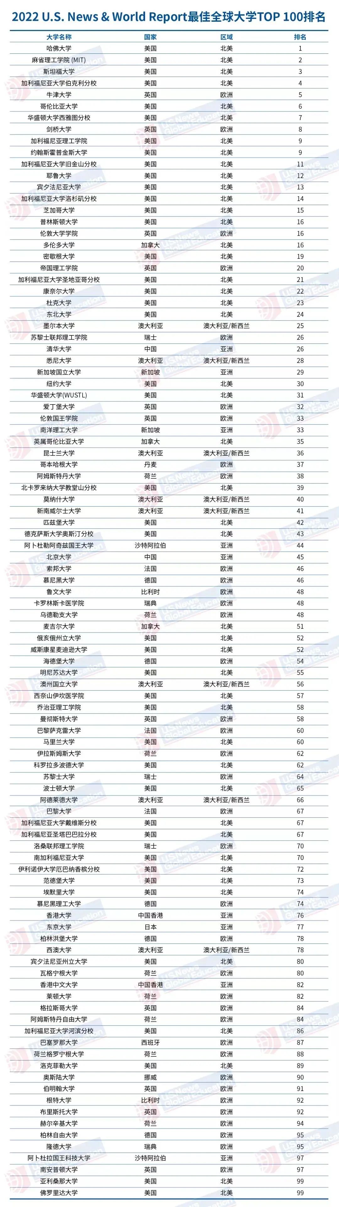 解读2022USNews世界大学排名以及排名背后的思考