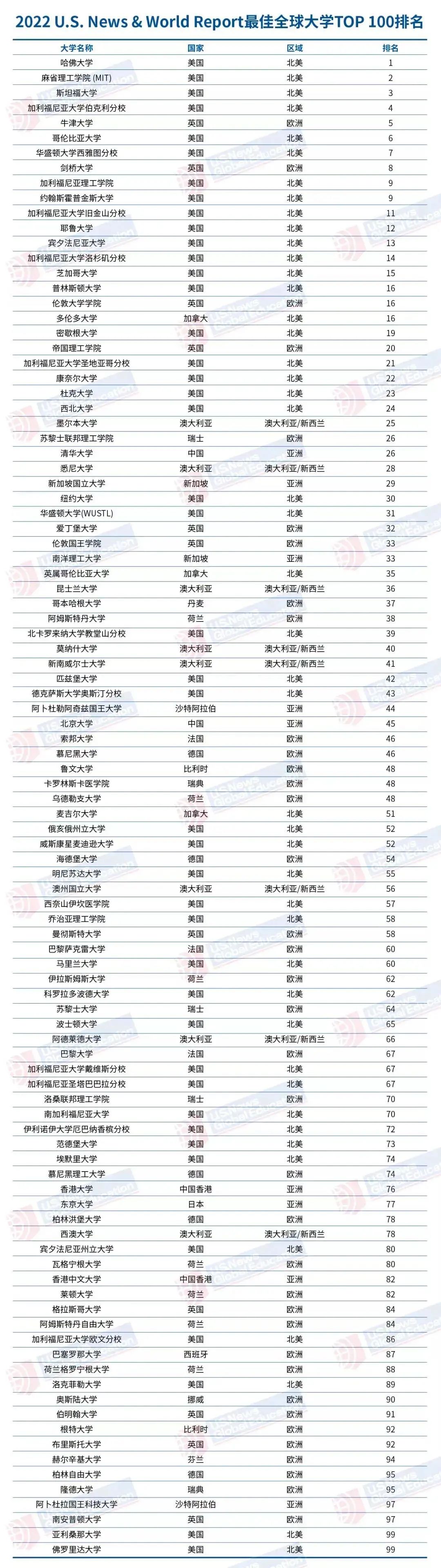 2022U.S.News世界大学排名发布！