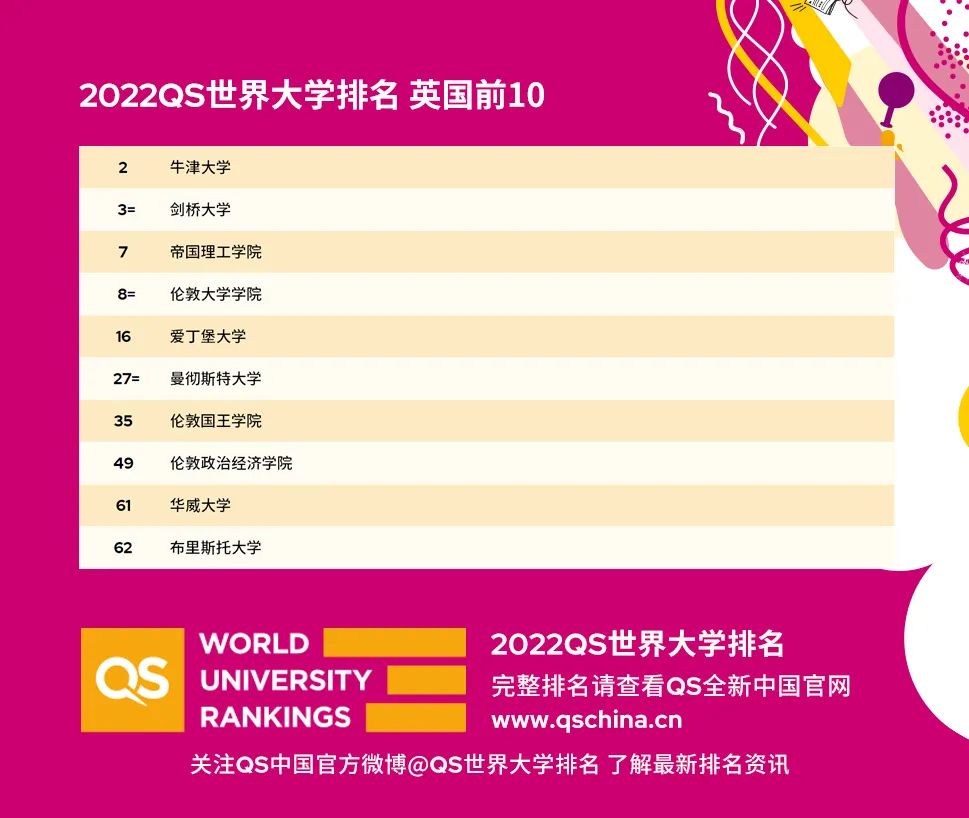 2022年QS世界大学排名 | 快找找你的梦校“冲”上去了吗