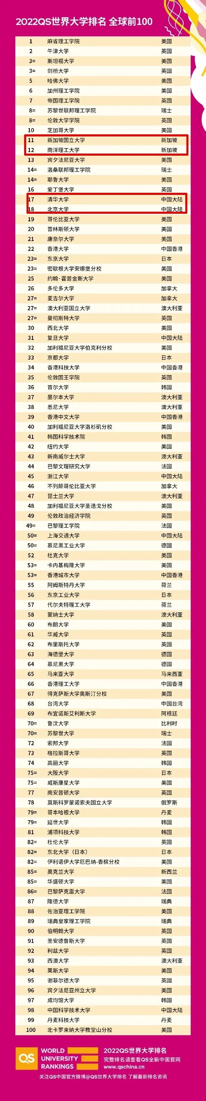 2022年QS世界大学排名 | 快找找你的梦校“冲”上去了吗