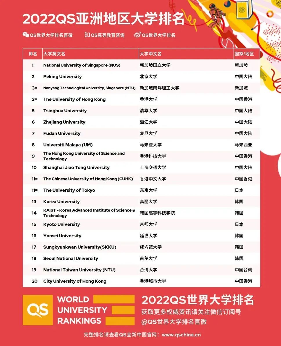 2022年QS亚洲地区排名发布