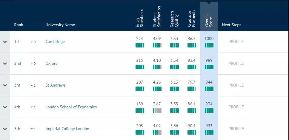 最难进英国大学Top10公布！G5居然没有占据前5？LSE和UCL掉队了！