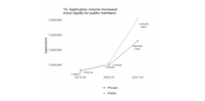 最新!Common APP公布2021-22早申人数暴涨13.4%,申请数、国际生全涨了!