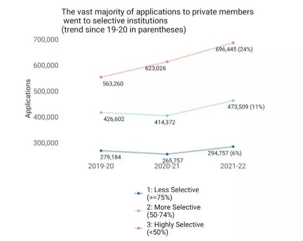 最新!Common APP公布2021-22早申人数暴涨13.4%,申请数、国际生全涨了!