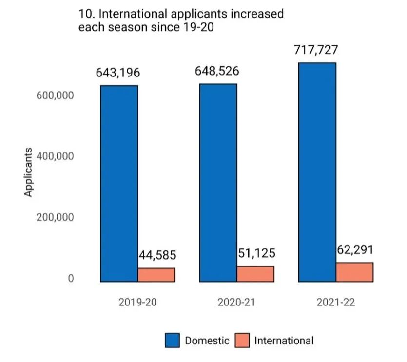 最新!Common APP公布2021-22早申人数暴涨13.4%,申请数、国际生全涨了!