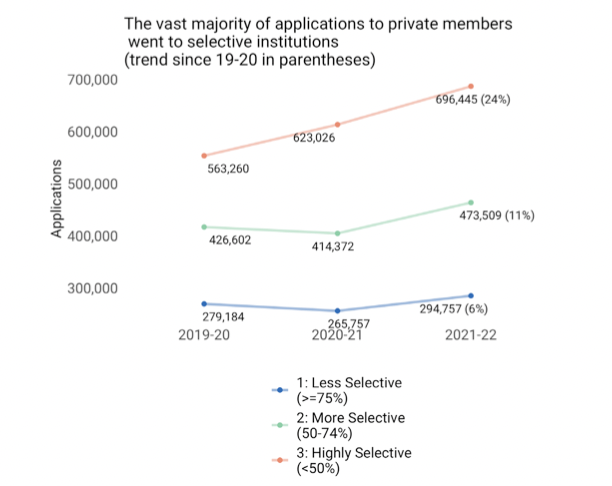 Common APP公布最新数据 - 2021-2022早申请人数大涨13.4%