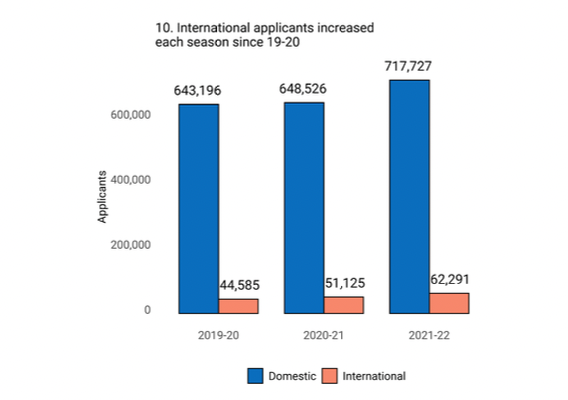 Common APP公布最新数据 - 2021-2022早申请人数大涨13.4%