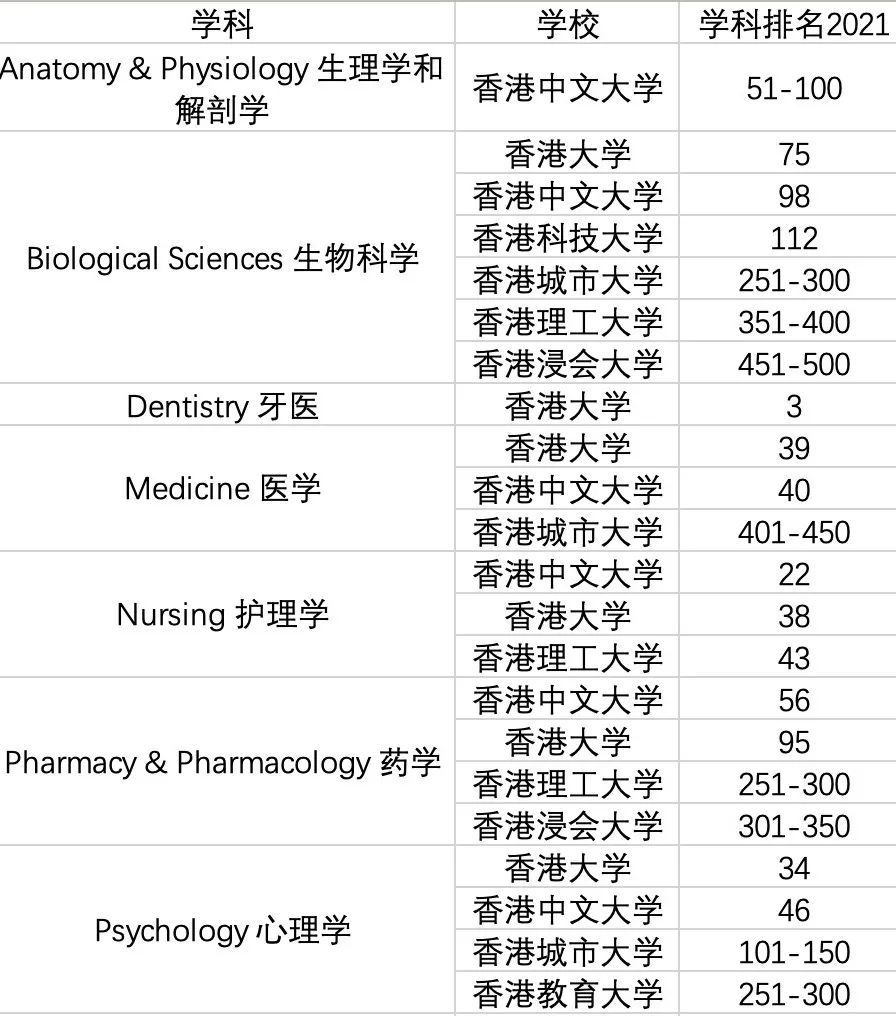 香港医学专业&学院最全介绍