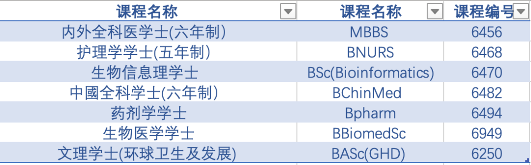香港医学专业&学院最全介绍