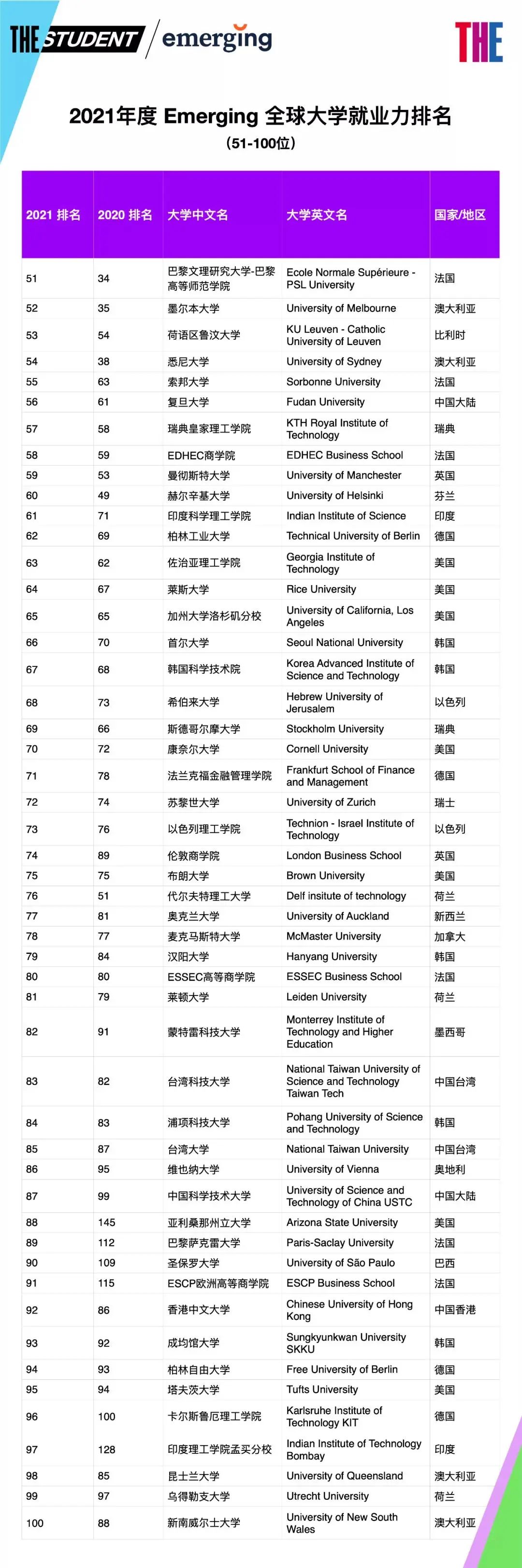 2021全球大学就业力排名，最受雇主青睐的大学是...