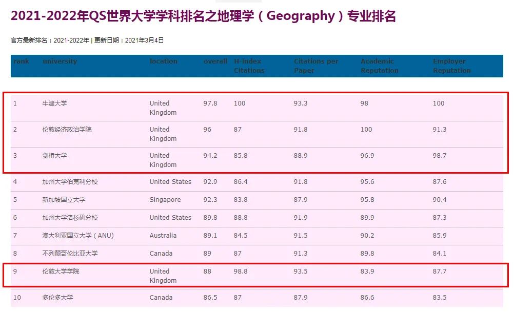 英国本科热门专业介绍——地理学