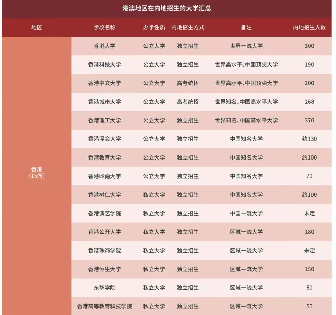 香港八大名校录取要求