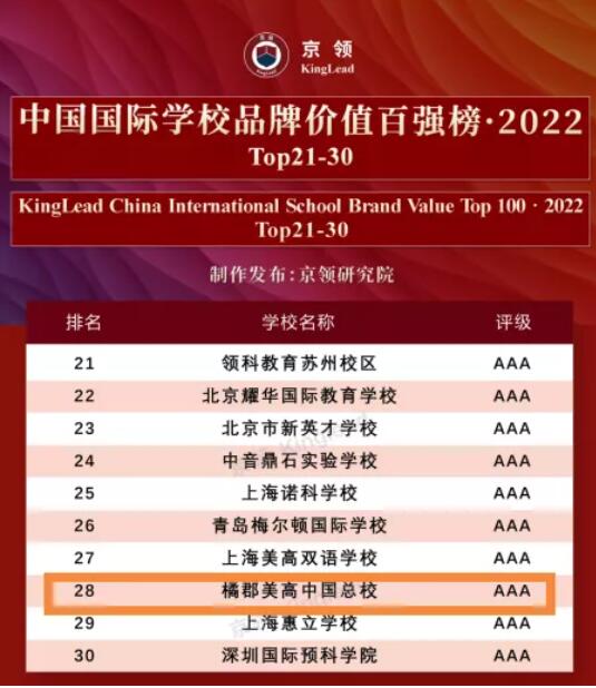 橘郡美高入选《京领2022中国国际学校品牌榜》30强 _ 橘郡国际学校（北京校区）