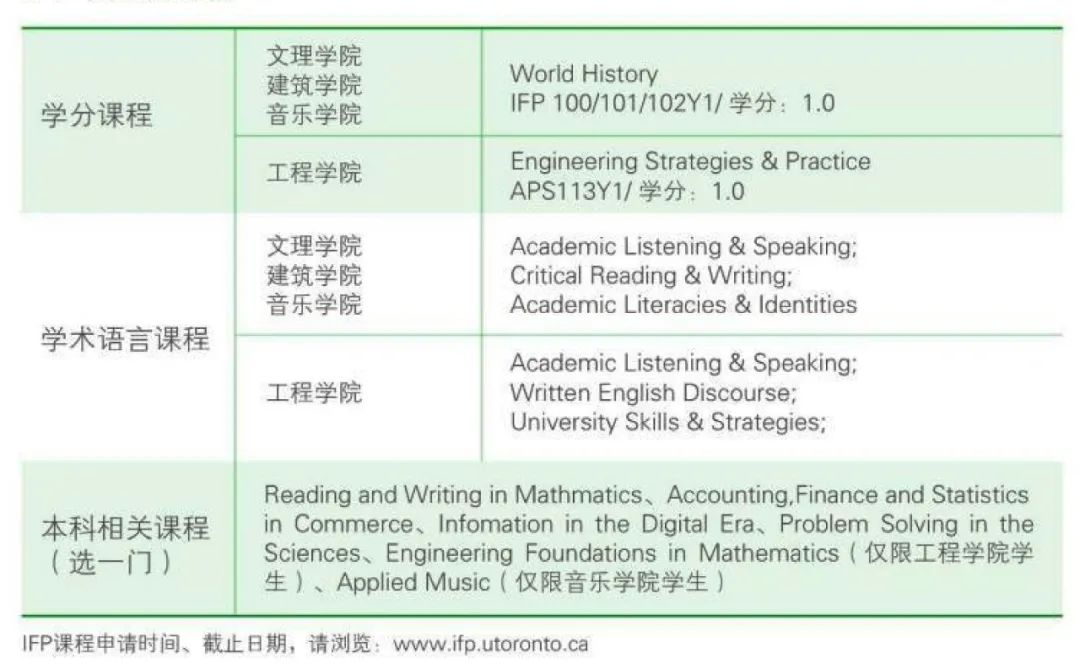 2022多伦多大学IFP项目介绍