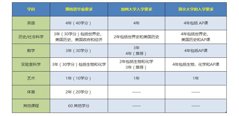 青岛博格思加州学校课程体系 _ 青岛博格思加州学校
