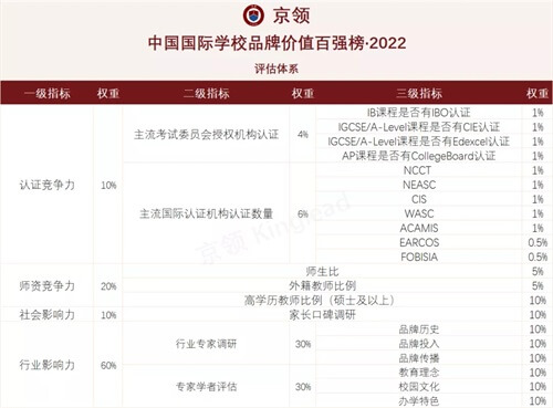 重磅榜单：青苗国际双语学校位居北京第二，全国第六！