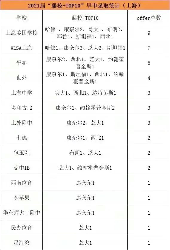 2022年上海地区最具教育竞争力国际学校排名                