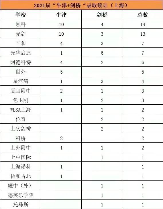 2022年上海地区最具教育竞争力国际学校排名                