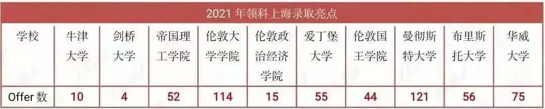 2022年上海地区最具教育竞争力国际学校排名                