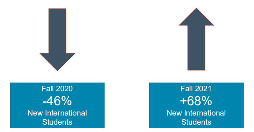 2022留学形势有何变化?2022年留学还有影响吗?                