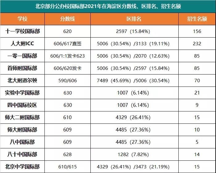 北京海淀区和东城区2022年初三期末区排名公布，如何根据区排名确定目标国际部?                