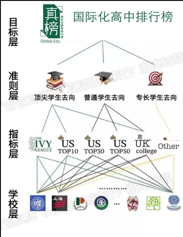 2020届北京高中海外大学升学排行榜                