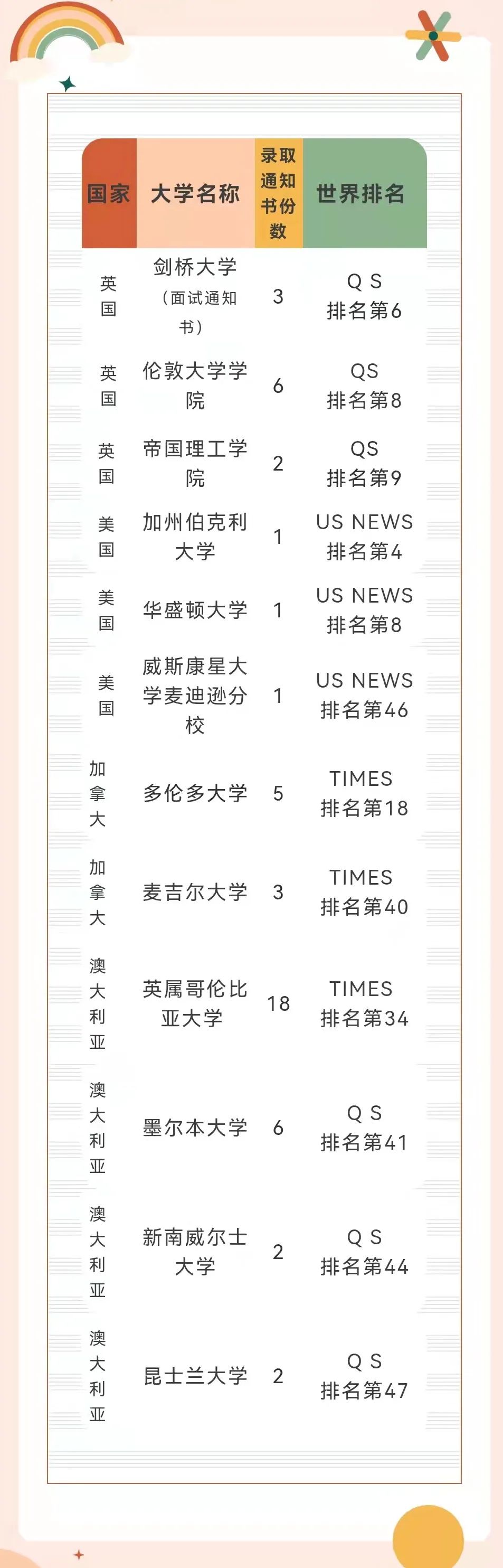 盘点重庆公立学校国际部录取offer情况！                