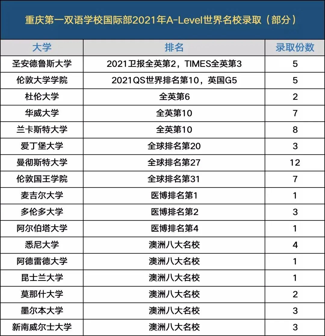 盘点重庆公立学校国际部录取offer情况！                