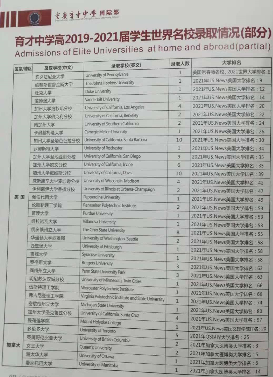 盘点重庆公立学校国际部录取offer情况！                