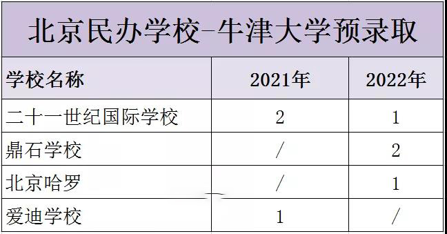 2022年牛津早申数据释放什么信号?国际学校有何新变化?