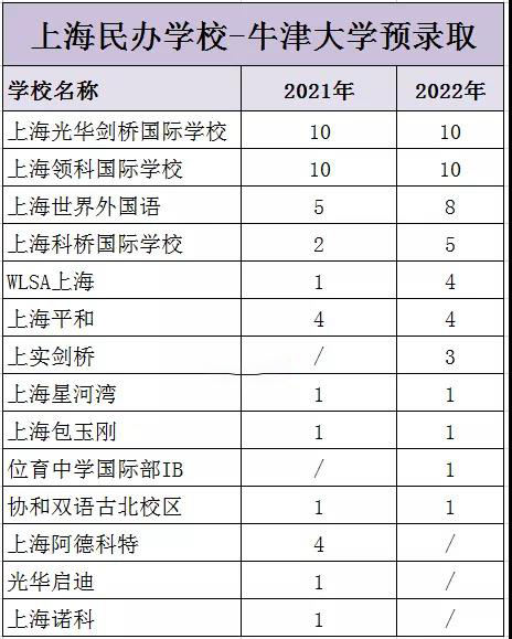 2022年牛津早申数据释放什么信号?国际学校有何新变化?