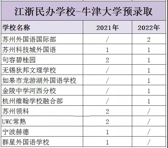 2022年牛津早申数据释放什么信号?国际学校有何新变化?