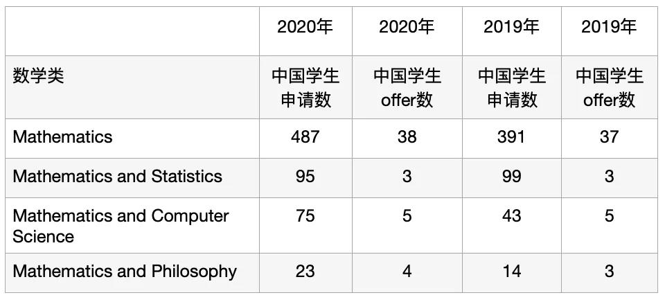 2022年牛津大学数学系录取情况如何?就读牛津数学专业什么感受?                