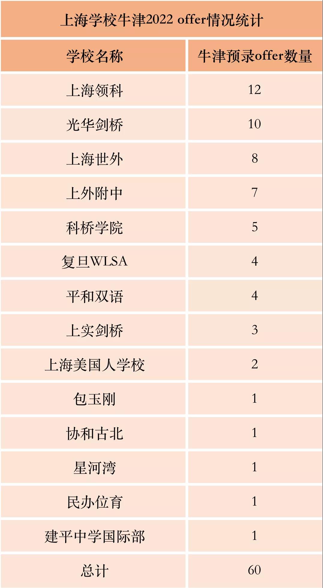 2022年上海国际学校牛津录取名单公布，谁能被牛津大学录取?                