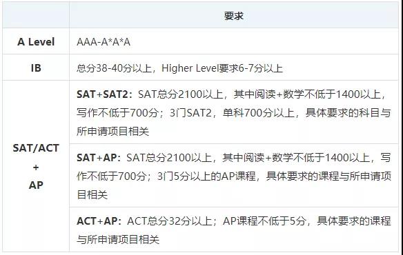 2022牛津大学放榜！广东国际学校录取名单汇总！                