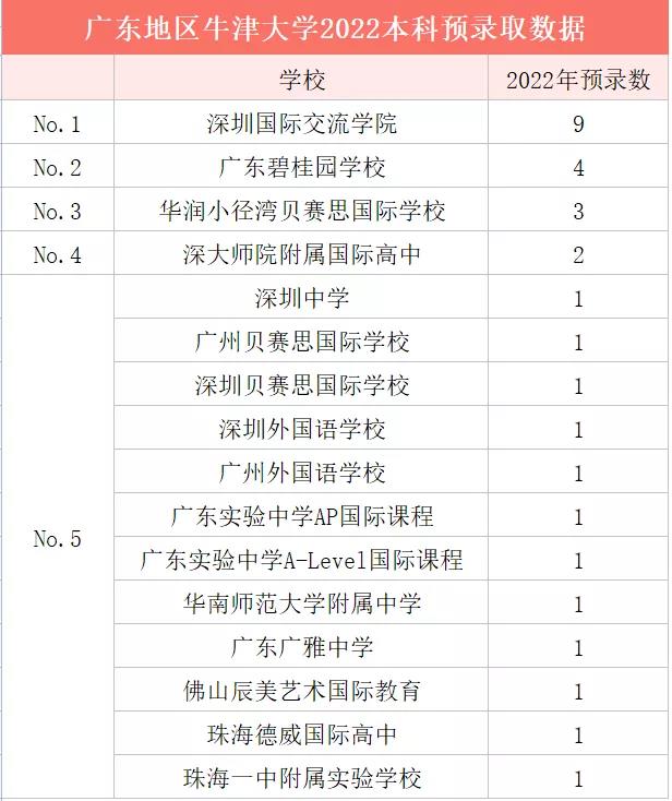 2022牛津大学放榜！广东国际学校录取名单汇总！                
