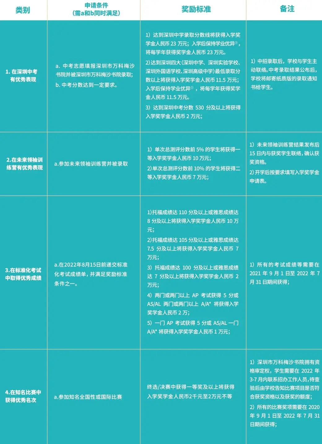 2022 _ 2023学年万科梅沙书院未来领袖训练营报名开启!