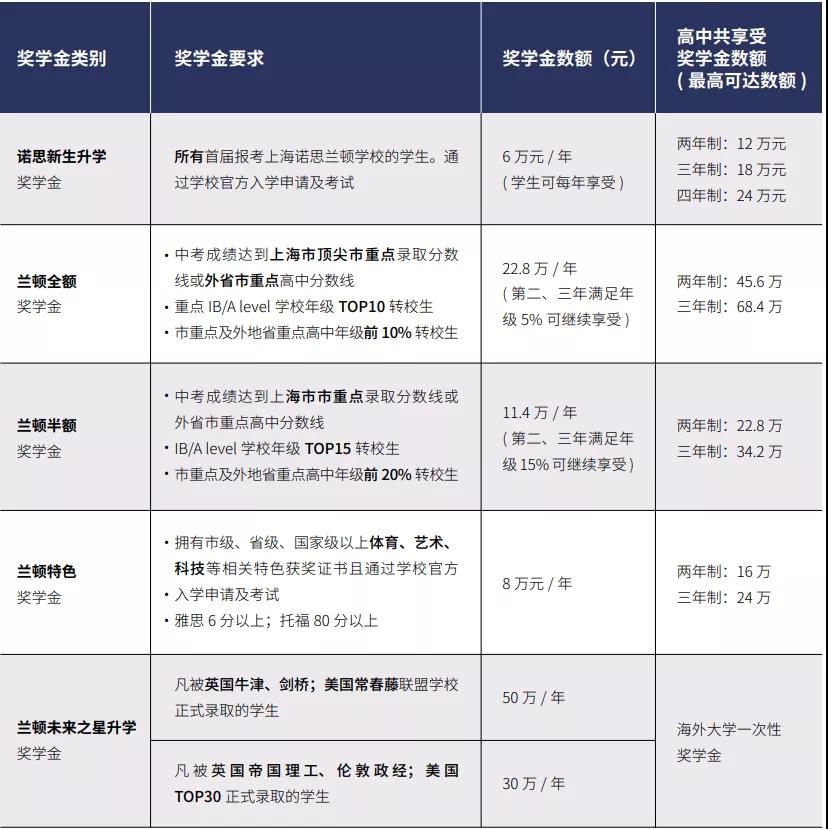 上海国际学校的奖学金包含哪些项目?有机会免费上国际学校！                