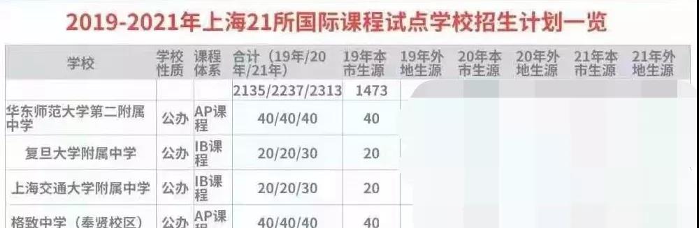 转学上海国际学校限户籍吗?非沪籍可选哪些学校?                